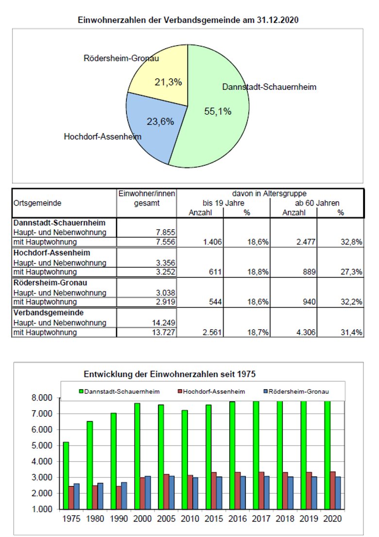 Übersicht der Einwohnerzahlen der Verbandsgemeinde am 31.12.202