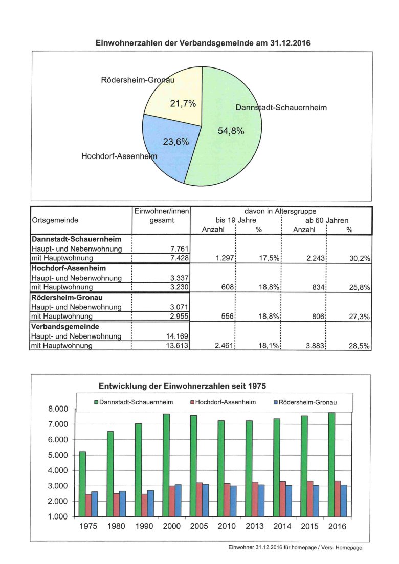 Einwohnerzahlen der Verbandsgemeinde am 31.12.2016