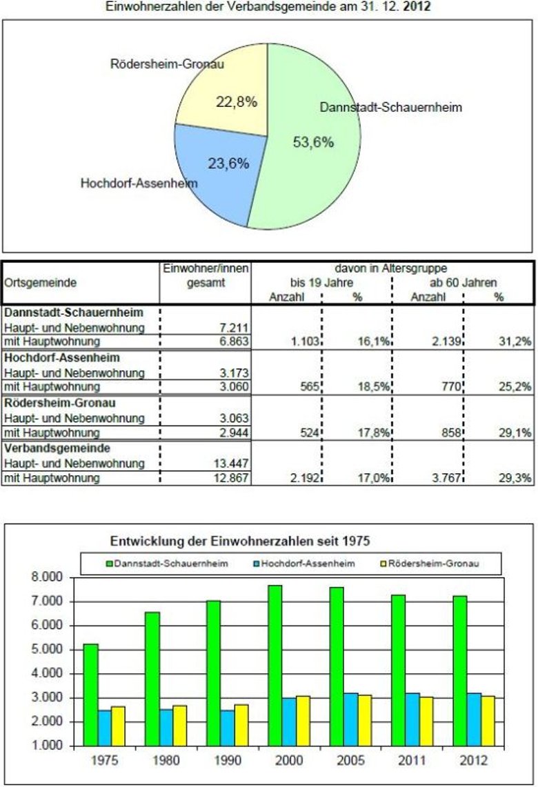 Einwohnerzahlen der Verbandsgemeinde am 31.12.2012