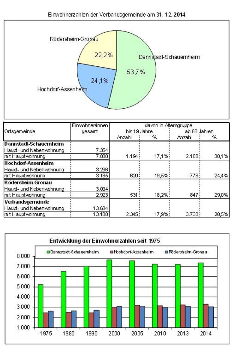 Einwohnerzahlen der Verbandsgemeinde am 31.12.20214