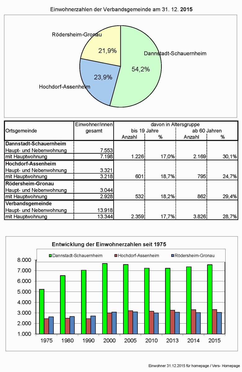 Einwohnerzahlen der Verbandsgemeinde am 31.12.2015